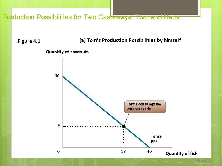 Production Possibilities for Two Castaways: Tom and Hank (a) Tom’s Production Possibilities by himself