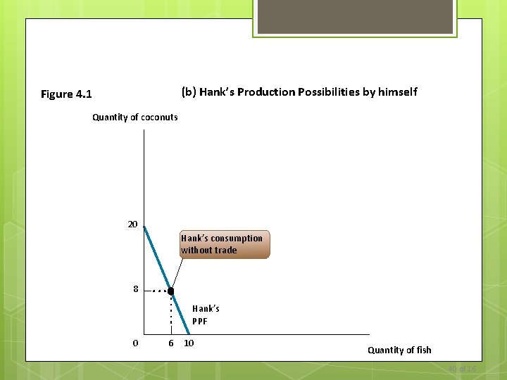 (b) Hank’s Production Possibilities by himself Figure 4. 1 Quantity of coconuts 20 Hank’s