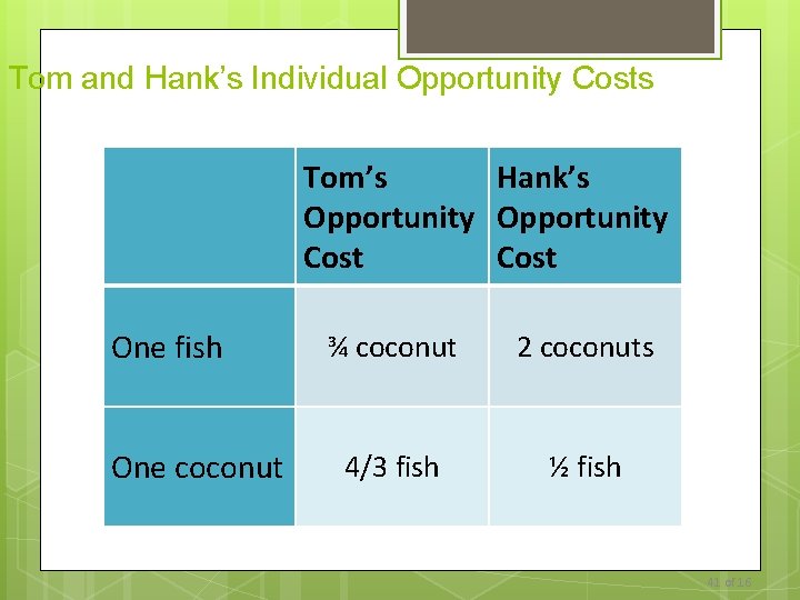 Tom and Hank’s Individual Opportunity Costs Tom’s Hank’s Opportunity Cost One fish One coconut