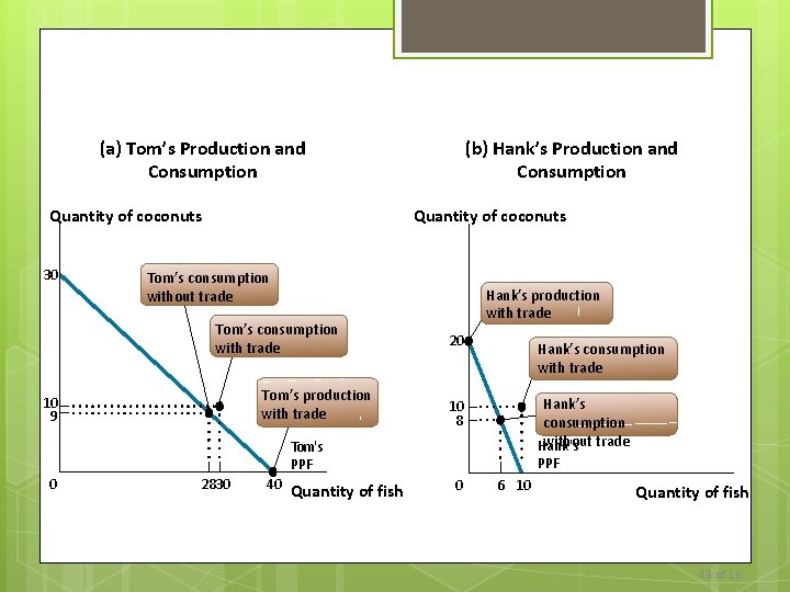 (a) Tom’s Production and Consumption Quantity of coconuts 30 (b) Hank’s Production and Consumption