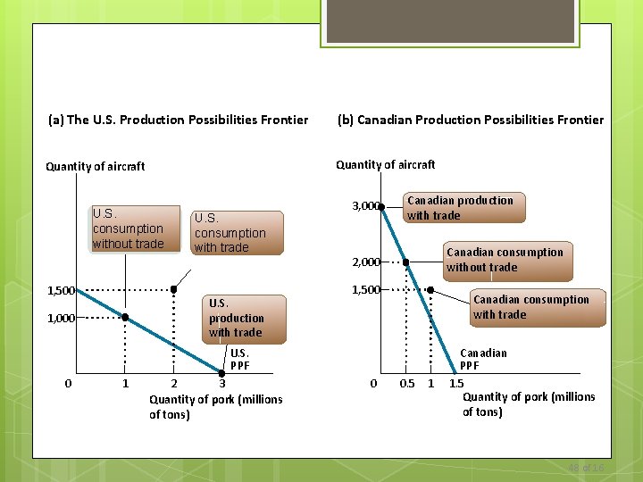 (a) The U. S. Production Possibilities Frontier (b) Canadian Production Possibilities Frontier Quantity of