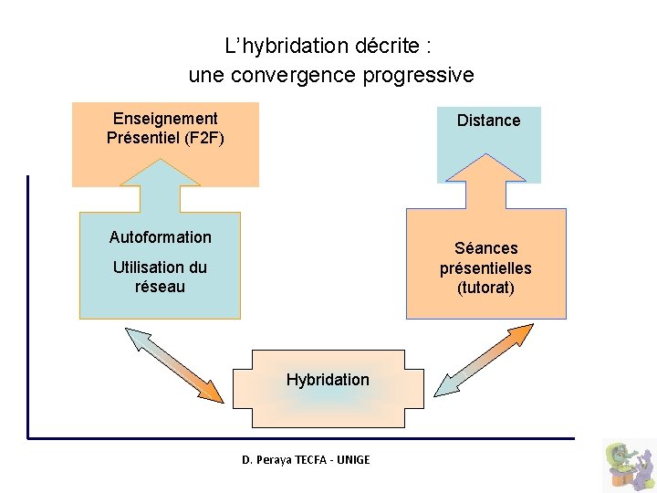 L’hybridation décrite : une convergence progressive Enseignement Présentiel (F 2 F) Distance G Autoformation