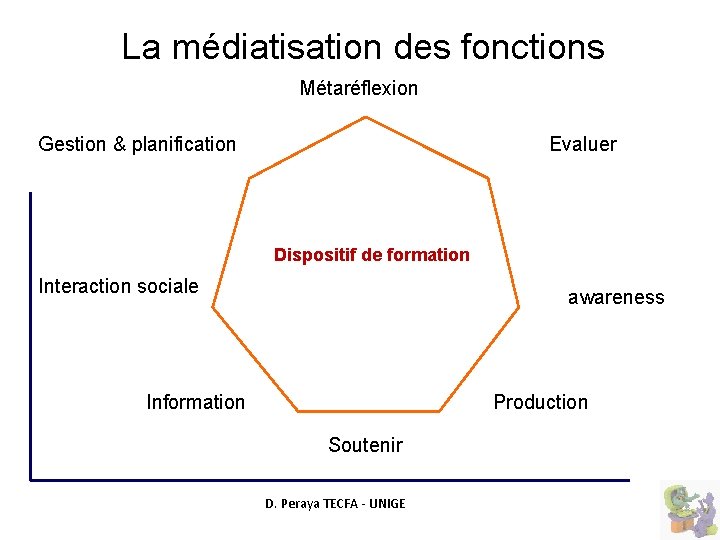 La médiatisation des fonctions Métaréflexion Gestion & planification Evaluer Dispositif de formation Interaction sociale