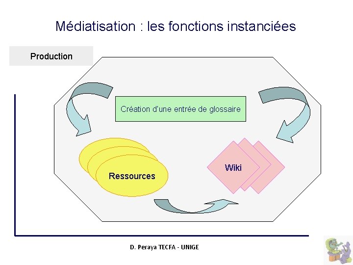 Médiatisation : les fonctions instanciées Production Création d’une entrée de glossaire Ressources D. Peraya