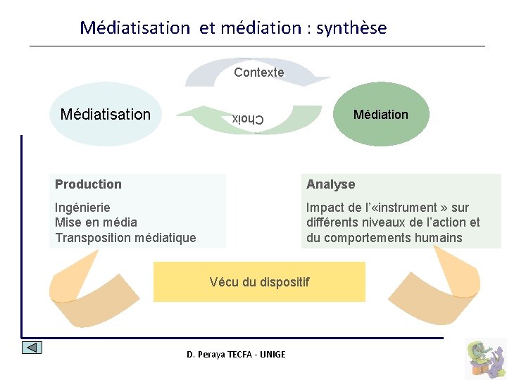 Médiatisation et médiation : synthèse Contexte Médiatisation Médiation Choix Production Analyse Ingénierie Mise en