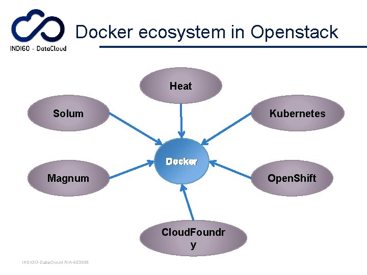 Docker ecosystem in Openstack Heat Solum Kubernetes Docker Magnum Open. Shift Cloud. Foundr y