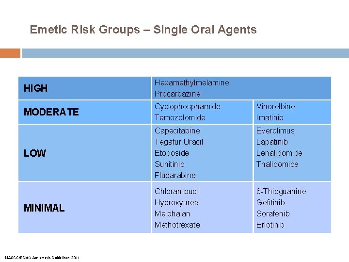 Emetic Risk Groups – Single Oral Agents HIGH Hexamethylmelamine Procarbazine MODERATE Cyclophosphamide Temozolomide Vinorelbine Emetic Risk Groups – Single Oral Agents HIGH Hexamethylmelamine Procarbazine MODERATE Cyclophosphamide Temozolomide Vinorelbine