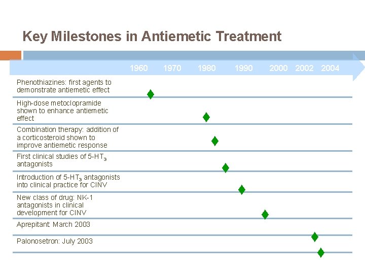 Key Milestones in Antiemetic Treatment 1960 Phenothiazines: first agents to demonstrate antiemetic effect High-dose Key Milestones in Antiemetic Treatment 1960 Phenothiazines: first agents to demonstrate antiemetic effect High-dose