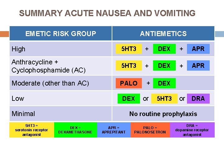 SUMMARY ACUTE NAUSEA AND VOMITING EMETIC RISK GROUP High ANTIEMETICS 5 HT 3 + SUMMARY ACUTE NAUSEA AND VOMITING EMETIC RISK GROUP High ANTIEMETICS 5 HT 3 +
