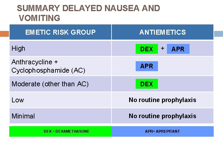 SUMMARY DELAYED NAUSEA AND VOMITING EMETIC RISK GROUP High ANTIEMETICS 5 HT 3 Anthracycline SUMMARY DELAYED NAUSEA AND VOMITING EMETIC RISK GROUP High ANTIEMETICS 5 HT 3 Anthracycline