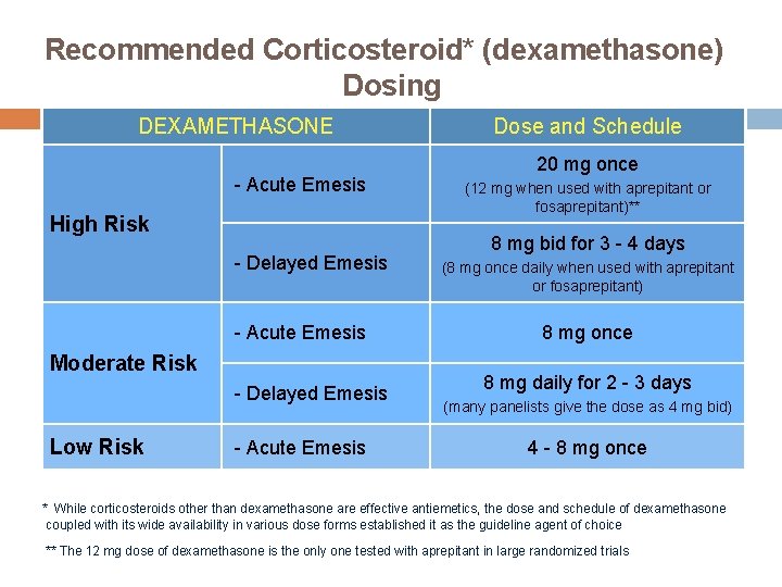 Recommended Corticosteroid* (dexamethasone) Dosing DEXAMETHASONE - Acute Emesis High Risk - Delayed Emesis - Recommended Corticosteroid* (dexamethasone) Dosing DEXAMETHASONE - Acute Emesis High Risk - Delayed Emesis -