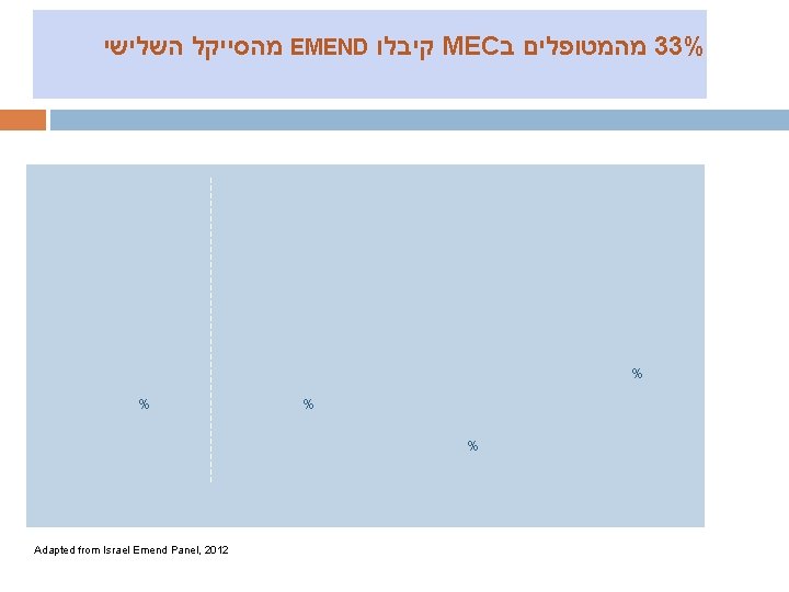 מהסייקל השלישי EMEND קיבלו MEC מהמטופלים ב 33% % % Adapted from Israel מהסייקל השלישי EMEND קיבלו MEC מהמטופלים ב 33% % % Adapted from Israel