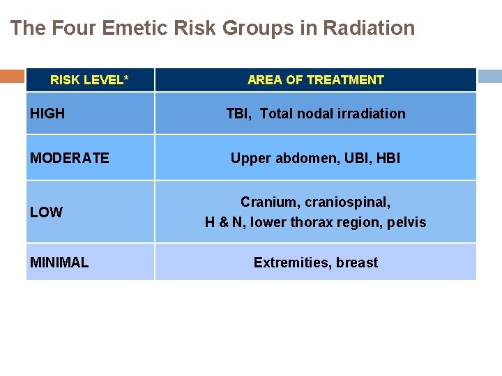 The Four Emetic Risk Groups in Radiation RISK LEVEL* HIGH MODERATE LOW MINIMAL AREA The Four Emetic Risk Groups in Radiation RISK LEVEL* HIGH MODERATE LOW MINIMAL AREA