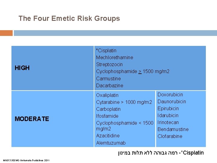 The Four Emetic Risk Groups HIGH *Cisplatin Mechlorethamine Streptozocin Cyclophosphamide > 1500 mg/m 2 The Four Emetic Risk Groups HIGH *Cisplatin Mechlorethamine Streptozocin Cyclophosphamide > 1500 mg/m 2