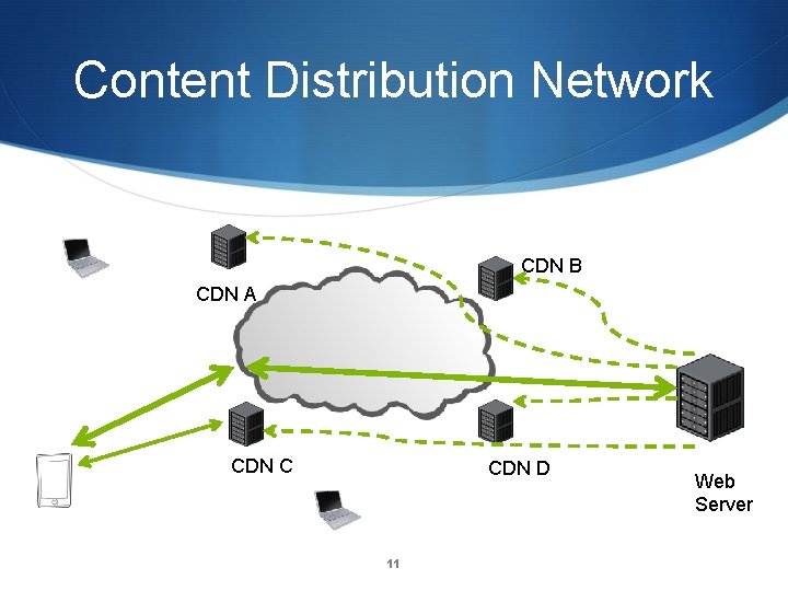 Content Distribution Network CDN B CDN A CDN C CDN D 11 Web Server