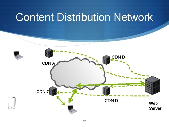 Content Distribution Network CDN B CDN A CDN C CDN D 12 Web Server