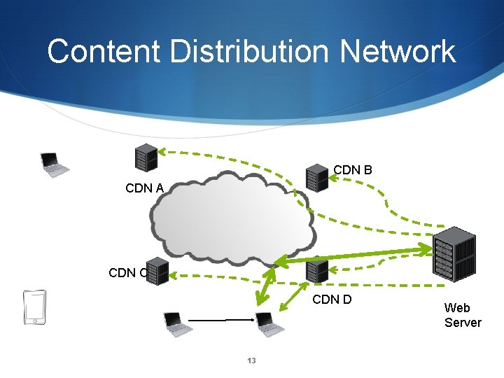 Content Distribution Network CDN B CDN A CDN C CDN D 13 Web Server