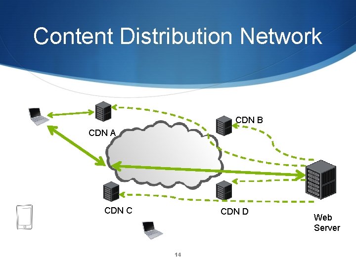 Content Distribution Network CDN B CDN A CDN C CDN D 14 Web Server