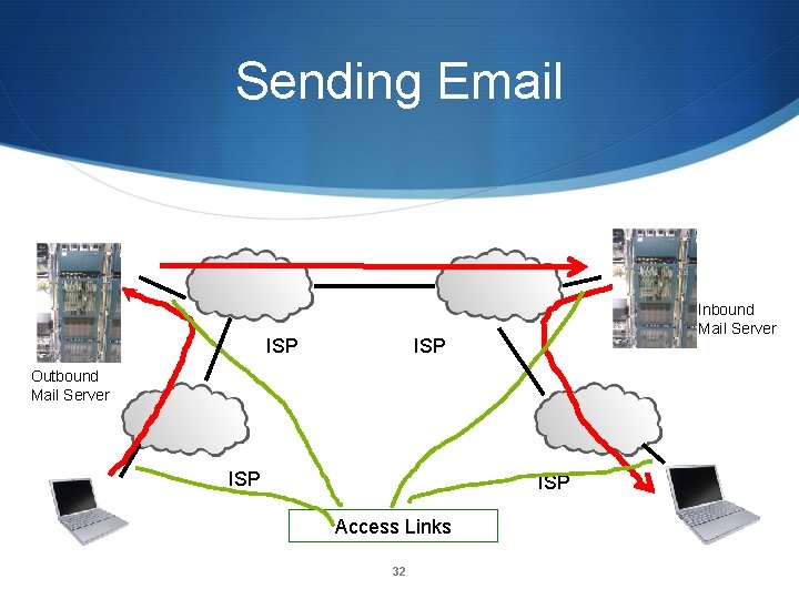Sending Email ISP Inbound Mail Server ISP Outbound Mail Server ISP Access Links 32