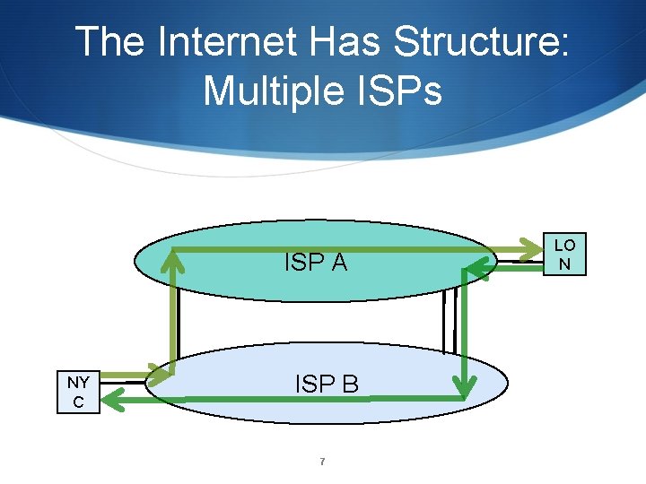 The Internet Has Structure: Multiple ISPs ISP A NY C ISP B 7 LO