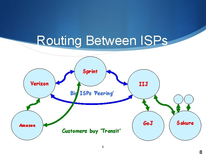 Routing Between ISPs Sprint Verizon IIJ Big ISPs ‘Peering’ Amazon Go. J Sakura Customers