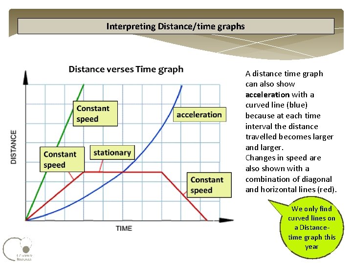 Interpreting Distance/time graphs A distance time graph can also show acceleration with a curved