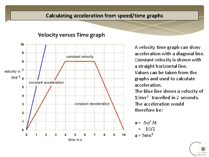 Calculating acceleration from speed/time graphs A velocity time graph can show acceleration with a