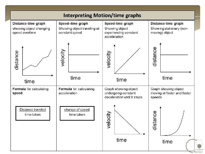 Interpreting Motion/time graphs 
