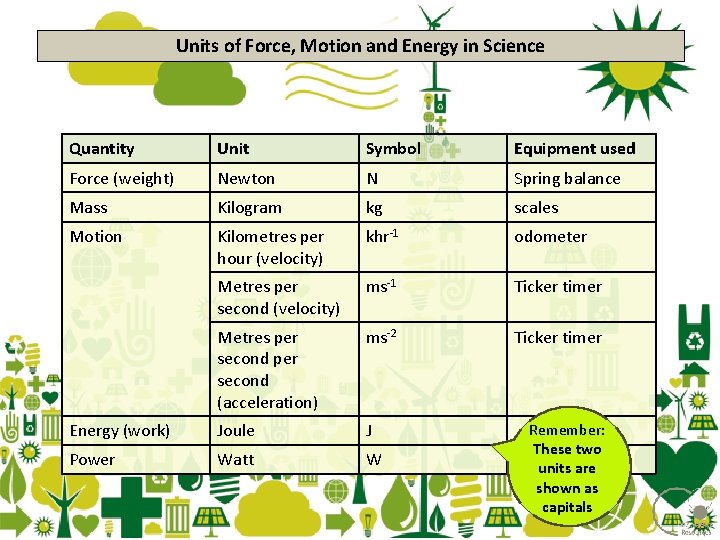 Units of Force, Motion and Energy in Science Quantity Unit Symbol Equipment used Force