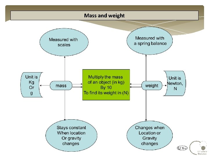 Mass and weight 