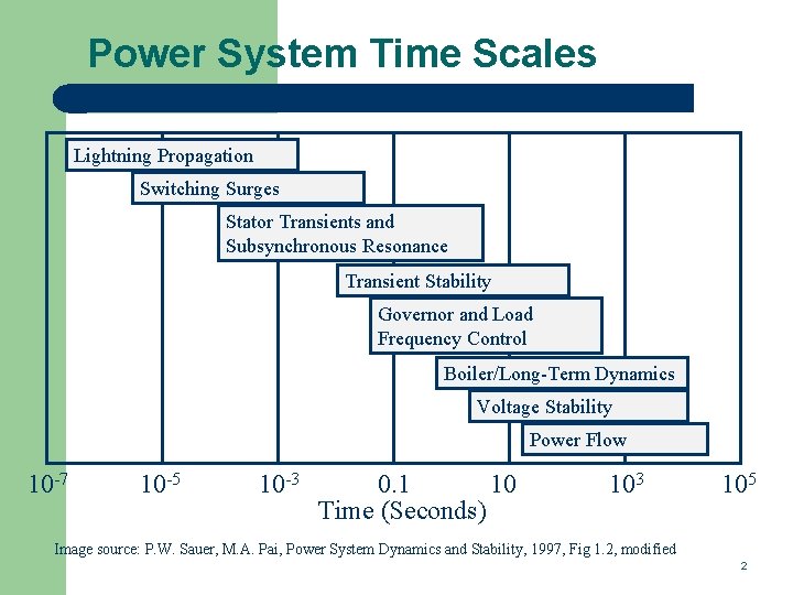 Power System Time Scales Lightning Propagation Switching Surges Stator Transients and Subsynchronous Resonance Transient