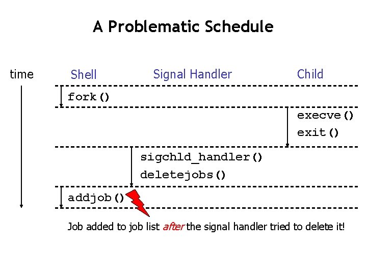 A Problematic Schedule time Shell Signal Handler Child fork() execve() exit() sigchld_handler() deletejobs() addjob()