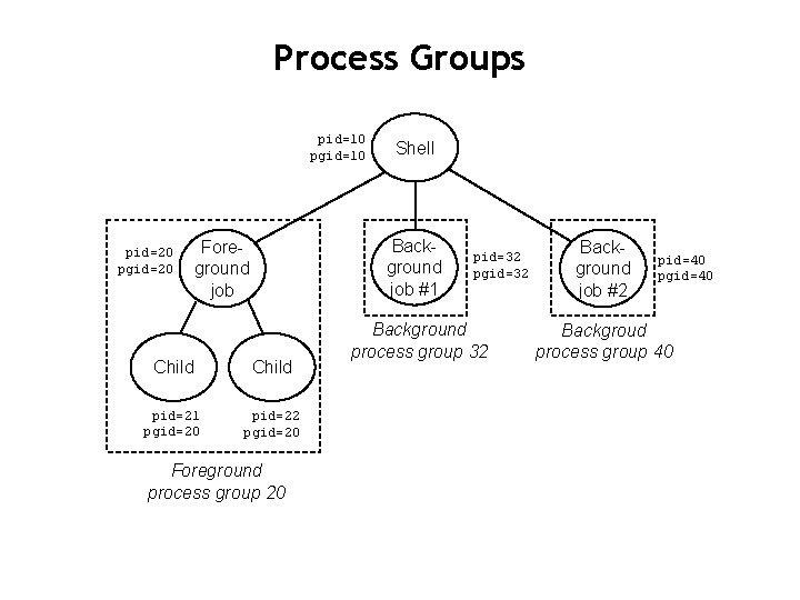 Process Groups pid=10 pgid=10 pid=20 pgid=20 Shell Background job #1 Foreground job Child pid=21