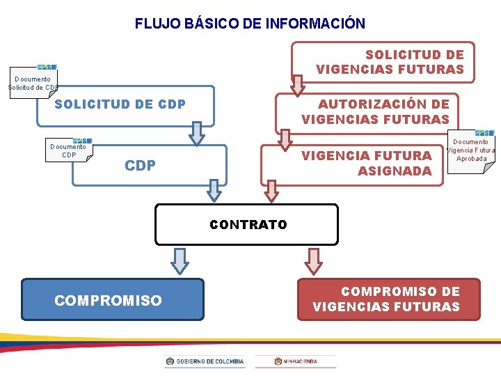 FLUJO BÁSICO DE INFORMACIÓN SOLICITUD DE VIGENCIAS FUTURAS Documento Solicitud de CDP SOLICITUD DE