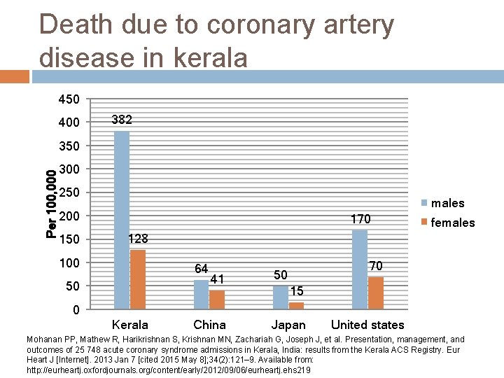 Death due to coronary artery disease in kerala 450 400 382 Per 100, 000