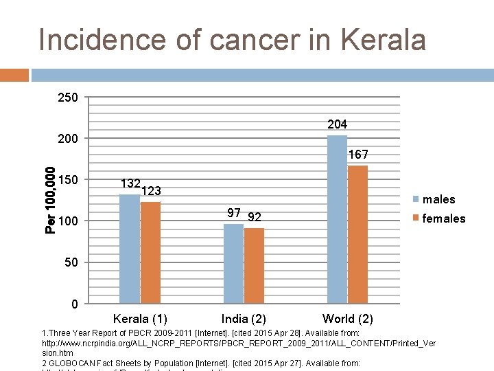 Incidence of cancer in Kerala 250 204 200 Per 100, 000 167 150 132