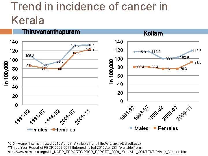 Trend in incidence of cancer in Kerala Thiruvananthapuram 140 109. 2 96. 6 87.