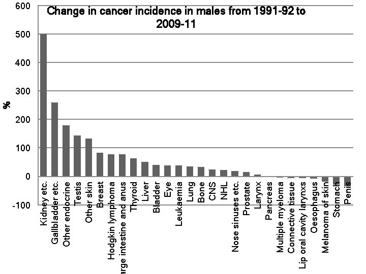 500 0 -100 Kidney etc. Gallbladder etc. Other endocrine Testis Other skin Breast Hodgkin