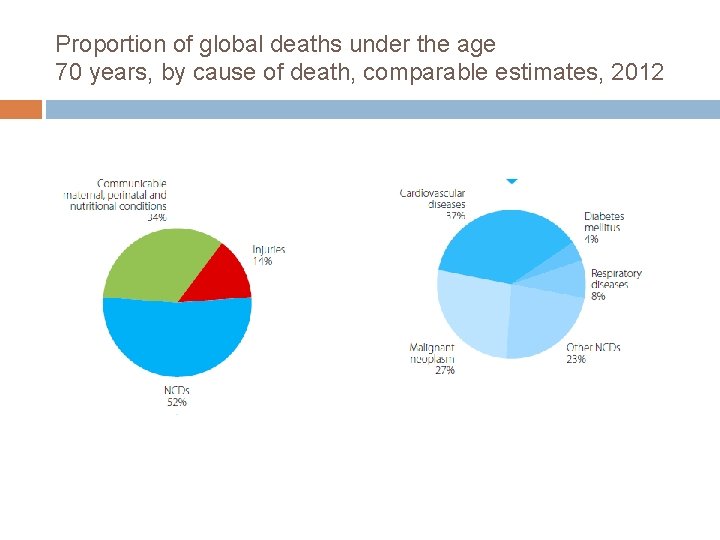 Proportion of global deaths under the age 70 years, by cause of death, comparable