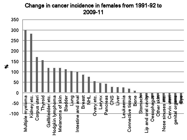 0 -50 -100 Multiple myeloma Kidney etc. Corpus uteri Thyroid Gallbladder etc. Hodgkin lymphoma