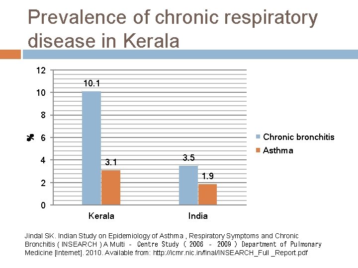 Prevalence of chronic respiratory disease in Kerala 12 10 10. 1 % 8 Chronic