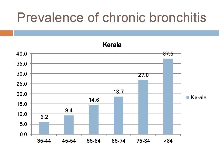 Prevalence of chronic bronchitis Kerala 40. 0 37. 5 35. 0 30. 0 27.