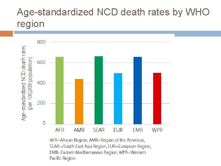 Age-standardized NCD death rates by WHO region 