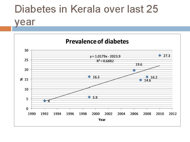 Diabetes in Kerala over last 25 year 