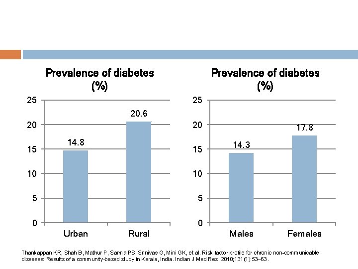 Prevalence of diabetes (%) 25 20. 6 20 15 20 14. 8 15 10