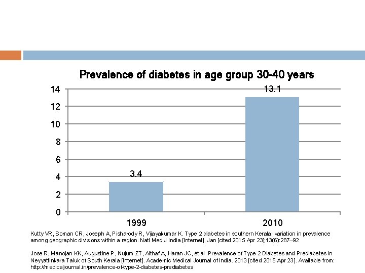 Prevalence of diabetes in age group 30 -40 years 13. 1 14 12 10