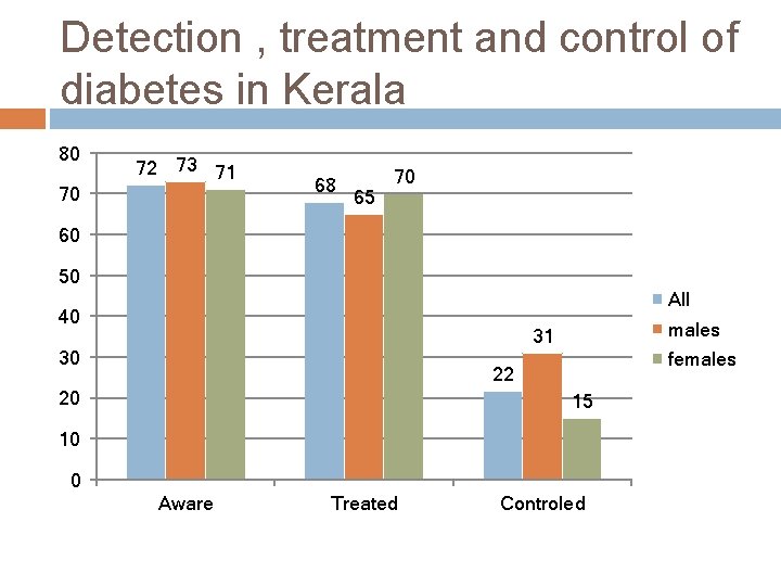 Detection , treatment and control of diabetes in Kerala 80 72 73 71 70