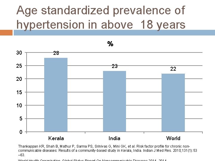 Age standardized prevalence of hypertension in above 18 years % 30 28 25 23