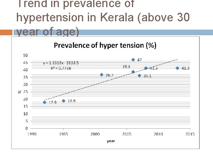 Trend in prevalence of hypertension in Kerala (above 30 year of age) 