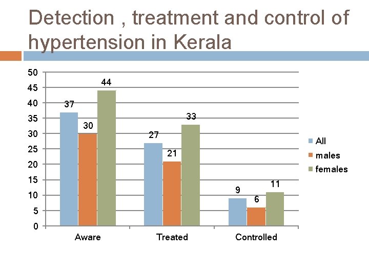 Detection , treatment and control of hypertension in Kerala 50 44 45 40 35